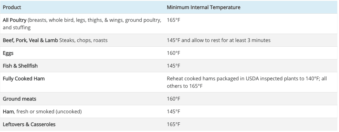 Cooking Temperature Chart