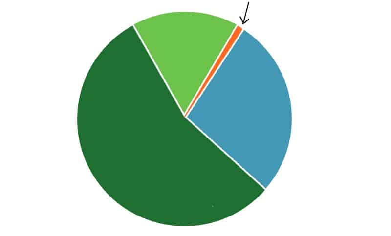 circle chart with four segments
